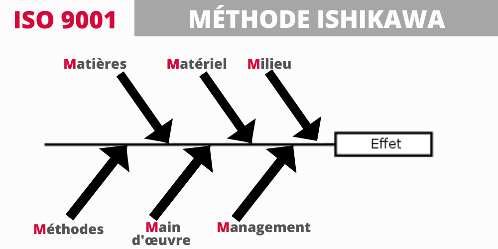 ISO 9001 : Comment étudier les causes des dysfonctionnements dans l'organisation et trouver des solutions pérennes à l'aide de la méthode Ishikawa ?