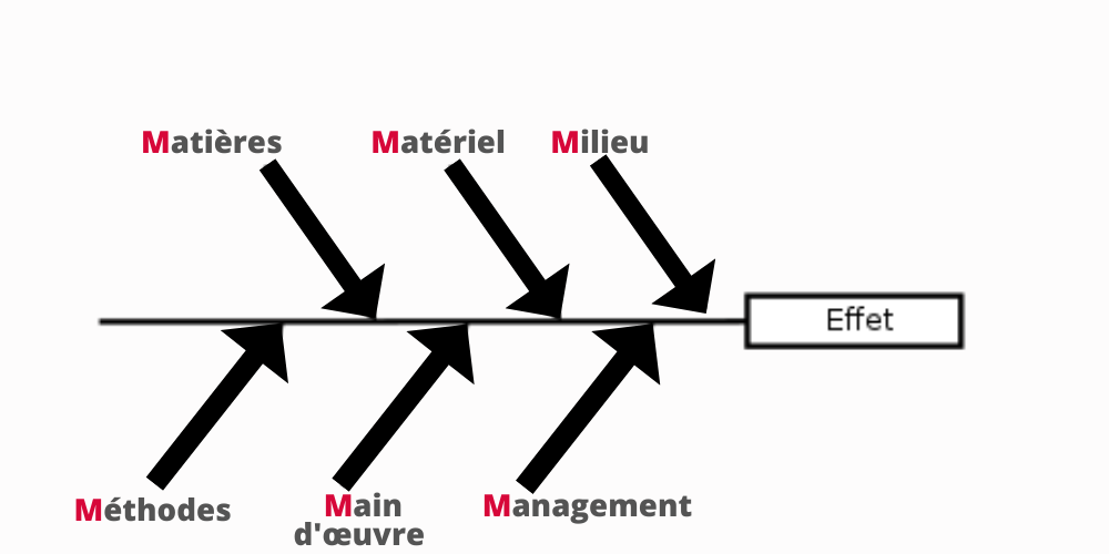 ISO 9001 : Comment étudier les causes des dysfonctionnements dans l'organisation et trouver des solutions pérennes à l'aide de la méthode Ishikawa ?